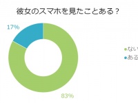 実は見られてるカモ！「彼女のスマホ」を見たことがある男性は何％？