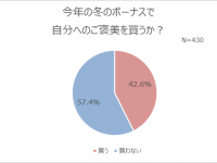 働く女性の「冬のボーナス額」を調査！　約半数が自分へのご褒美で買いたいものは？