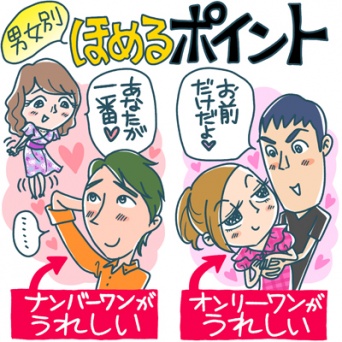 「お前が“一番”」は全然嬉しくない！　“女”に刺さる褒め言葉とは？