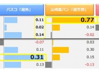 数字が大きいほどプラスの影響が大きい