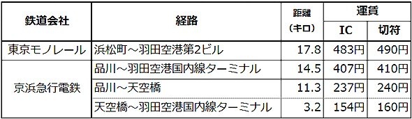 東京モノレールと京急の通常運賃の比較(編集部作成、以下同)
