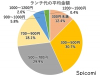 ばかにならないランチ代、あなたはいくら使ってる？