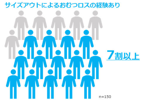7割以上