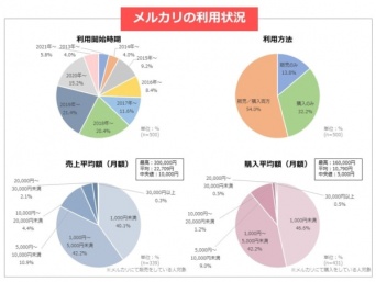 なぜ人気なの？　世界1億ダウンロード「メルカリ」が選ばれる理由