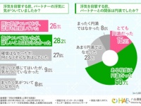 浮気に気づく女性はどのくらい？　発覚後にどうなったかを調査
