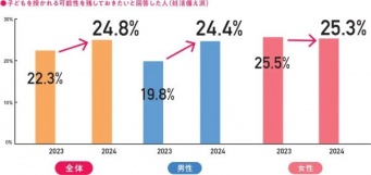 若年男性に「妊活男子」が増加中！　ロート製薬『妊活白書2024』を発表