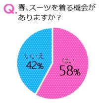 スーツの着こなしで評価が変わる？8割以上が「そう思う」と回答 『「スーツの着こなし」に関する調査』