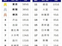 あこがれる!!　働きたい街ランキング2016　関西1位「梅田」、関東は!?