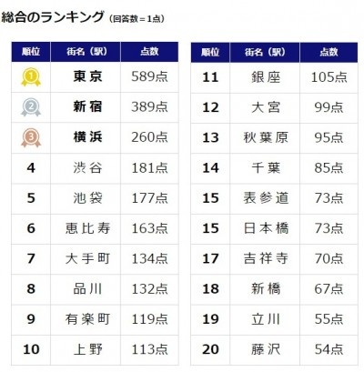 あこがれる!!　働きたい街ランキング2016　関西1位「梅田」、関東は!?