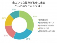 男子に調査！合コンで女子が行くべきタイミングは「5分前」と判明