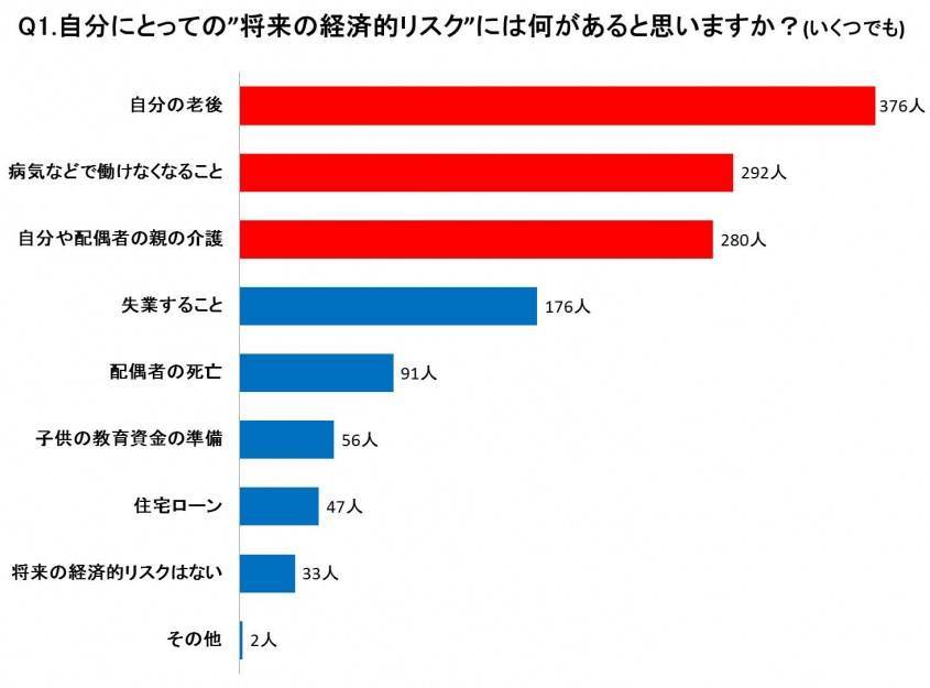 働く女性に聞いた「将来のお金に関する不安」第1位は？