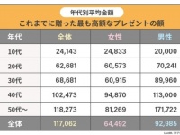 恋人に贈った最も高いプレゼントはいくら？　平均額を男女別に調査
