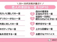 それ言う？　20代～30代女性が嫌がる絶対に言ってはいけない“余計な一言”とは