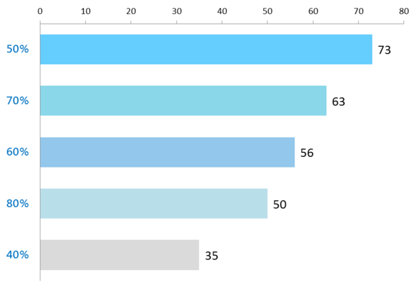 自分のまじめ度を数字で表すなら、何%だと思いますか?
