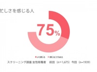 働く女性の約6割が実感。昨年より感じる「疲れ」の原因1位とは？