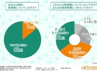 女性会社員の約7割が「管理職につくことに消極的」と回答。そのワケは？