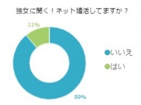 普及はまだ先？ネット婚活中の独女、1割にとどまる