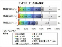 コンビニコーヒーを購入する際に重視するのは「味」「価格」「香り」