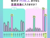いくつ上まで恋愛対象？　年の差恋愛について男女でここまで差があった
