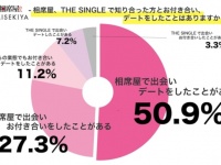 マッチングアプリ越え!?　約5割が相席屋が一番出会えると回答