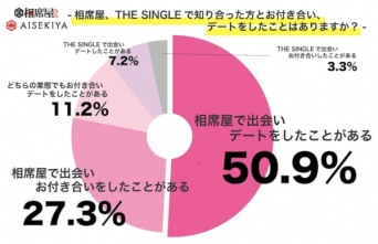 マッチングアプリ越え!?　約5割が相席屋が一番出会えると回答