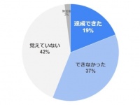 2021年の抱負、覚えてる？　「新年の抱負」の実態