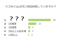 ラブホ事情をぶっちゃけ！独女65%が答えた月の利用頻度は？