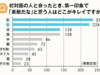 第一印象が決まるのは顔、そして“髪の毛”「見た目の印象に関する調査」
