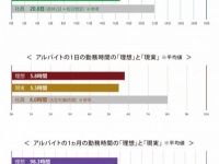 実はブラックじゃない!?　アルバイト現場の実情