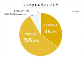 スマホ疲れを感じている人は9割、症状2位は「頭痛」、気になる1位は？