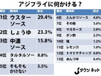 「アジフライに何かける？」調査結果（Jタウンネット調べ）