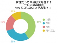20回のツワモノも！1日に最高何回セックスしたことある？