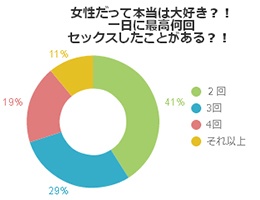 20回のツワモノも！1日に最高何回セックスしたことある？