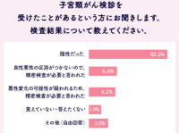 子宮頸がん検診、受けたことある？　「子宮頸がんとHPVワクチン」について女性3,281名に聞いてみました
