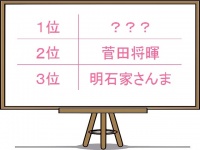 節分で鬼を全力でやってくれそうな芸能人、菅田将暉を抑えた1位は？