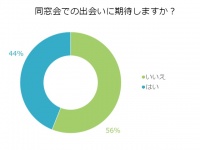 男性100名が告白！50％は「同窓会での恋の始まり」を期待していない！