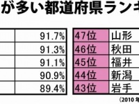核家族の多い都道府県は？