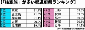 核家族の多い都道府県は？