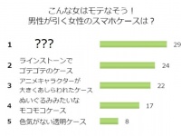 アニメキャラよりヤバい？男性が「ドン引き」するスマホケースとは