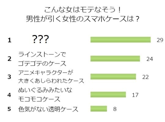アニメキャラよりヤバい？男性が「ドン引き」するスマホケースとは