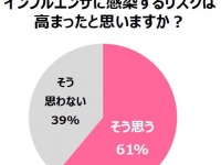 妊娠・出産前と比べてインフルエンザに感染するリスクは高まったと思いますか？