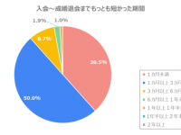 最短何カ月で成婚退会できる？　プロ104人に聞いた、結婚相談所の利用期間