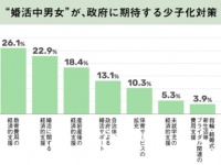 リアルな意見が満載。婚活中男女に聞いた「政府に期待する少子化対策」とは