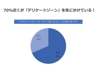 1位「黒ずみ」2位「ムダ毛」。デリケートゾーンケアの意識を調査
