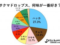 缶入りドロップス、何味が一番好き？　全国調査の結果→3位「スモモ」2位「チョコ」1位はまさかの...