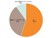 彼氏からの誕生日プレゼントで1番うれしいのは？　20代女性に調査