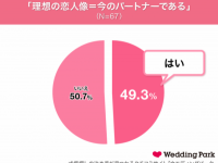 理想の恋人＝今のパートナー？　「Yes」と答えた女性は●●％
