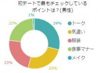 初デートで男性の3割が気にするポイントとは？