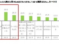こんな上司はイヤだ1位は「乳首が透けて見える」―ユニクロ調べ