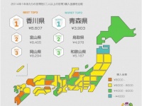文房具を一番購入した県は「香川県」！最下位の「青森県」との差は年間約5千円